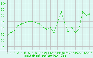 Courbe de l'humidit relative pour Villacoublay (78)