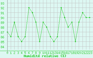 Courbe de l'humidit relative pour Le Touquet (62)