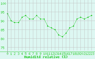 Courbe de l'humidit relative pour Xertigny-Moyenpal (88)
