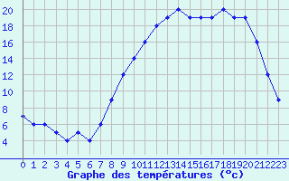 Courbe de tempratures pour Estres-la-Campagne (14)