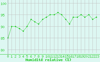 Courbe de l'humidit relative pour Mende - Chabrits (48)