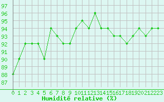 Courbe de l'humidit relative pour Montredon des Corbires (11)