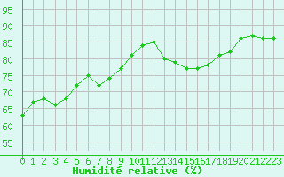 Courbe de l'humidit relative pour Marignane (13)