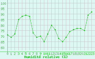 Courbe de l'humidit relative pour Brignogan (29)