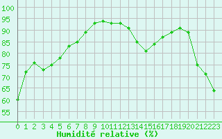 Courbe de l'humidit relative pour Cherbourg (50)