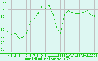 Courbe de l'humidit relative pour Toulouse-Francazal (31)