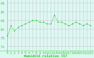 Courbe de l'humidit relative pour Voiron (38)