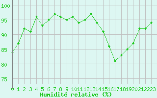 Courbe de l'humidit relative pour Saint-Georges-d'Oleron (17)