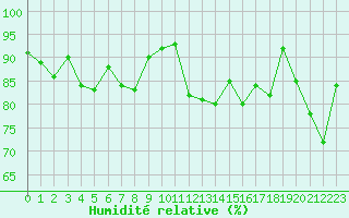 Courbe de l'humidit relative pour Biscarrosse (40)