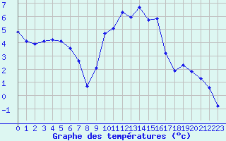 Courbe de tempratures pour Baye (51)