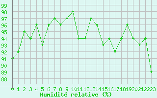 Courbe de l'humidit relative pour Bannay (18)