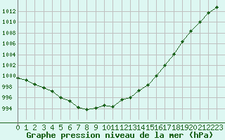 Courbe de la pression atmosphrique pour Cap de la Hve (76)