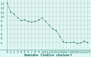 Courbe de l'humidex pour Ble / Mulhouse (68)