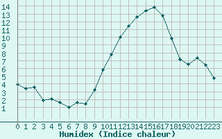 Courbe de l'humidex pour Rouen (76)