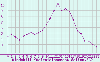Courbe du refroidissement olien pour Nmes - Garons (30)