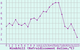 Courbe du refroidissement olien pour Lorient (56)