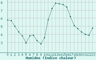 Courbe de l'humidex pour Woluwe-Saint-Pierre (Be)