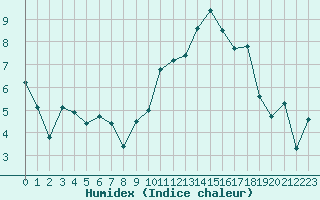 Courbe de l'humidex pour Villacoublay (78)