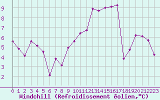 Courbe du refroidissement olien pour Saint-Auban (04)