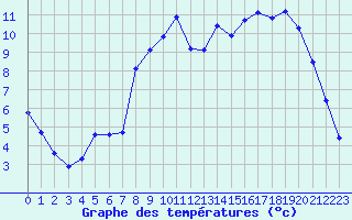 Courbe de tempratures pour Kernascleden (56)