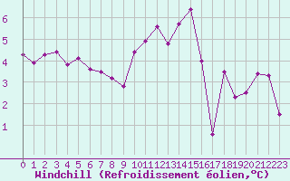 Courbe du refroidissement olien pour Besanon (25)