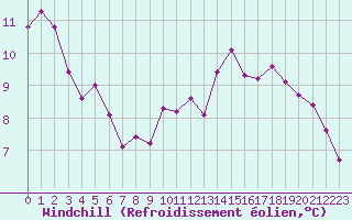 Courbe du refroidissement olien pour Haegen (67)