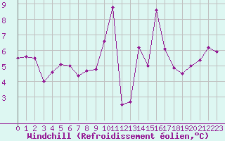 Courbe du refroidissement olien pour Ploumanac