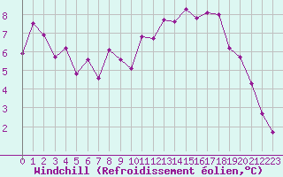 Courbe du refroidissement olien pour Le Puy - Loudes (43)