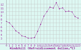 Courbe du refroidissement olien pour Toussus-le-Noble (78)