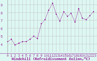 Courbe du refroidissement olien pour Le Talut - Belle-Ile (56)
