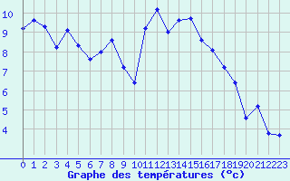 Courbe de tempratures pour Pirou (50)