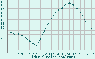 Courbe de l'humidex pour Deauville (14)