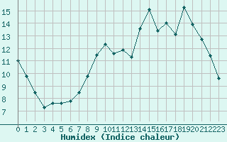 Courbe de l'humidex pour Guret Saint-Laurent (23)