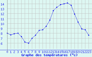 Courbe de tempratures pour Saint-Quentin (02)