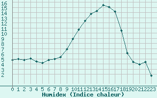 Courbe de l'humidex pour Nmes - Courbessac (30)