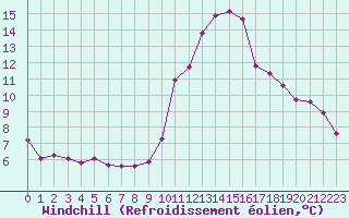 Courbe du refroidissement olien pour Malbosc (07)