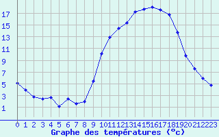 Courbe de tempratures pour Anglars St-Flix(12)