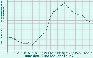 Courbe de l'humidex pour Fains-Veel (55)