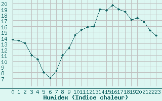 Courbe de l'humidex pour Grenoble/St-Etienne-St-Geoirs (38)