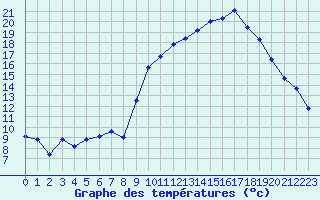 Courbe de tempratures pour Laqueuille (63)