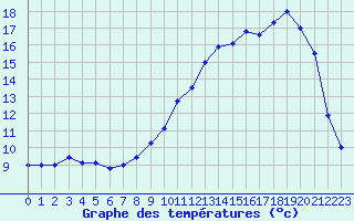 Courbe de tempratures pour Saint-Dizier (52)