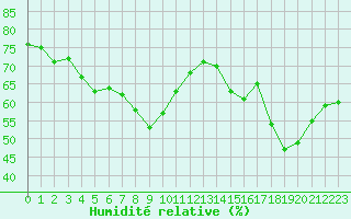 Courbe de l'humidit relative pour Nice (06)