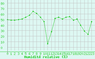 Courbe de l'humidit relative pour Aizenay (85)
