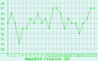 Courbe de l'humidit relative pour Brigueuil (16)