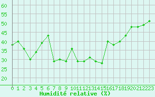 Courbe de l'humidit relative pour Mont-Aigoual (30)