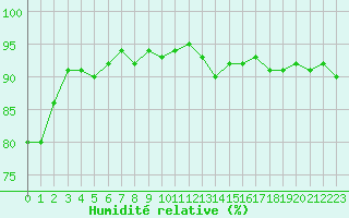 Courbe de l'humidit relative pour Orschwiller (67)