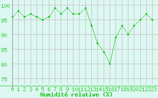 Courbe de l'humidit relative pour Le Luc (83)