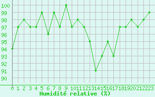 Courbe de l'humidit relative pour Sermange-Erzange (57)