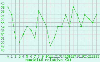 Courbe de l'humidit relative pour Ploumanac'h (22)