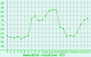Courbe de l'humidit relative pour Orschwiller (67)
